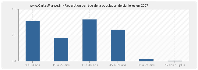 Répartition par âge de la population de Lignières en 2007