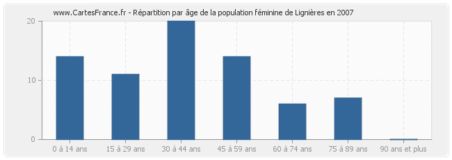 Répartition par âge de la population féminine de Lignières en 2007