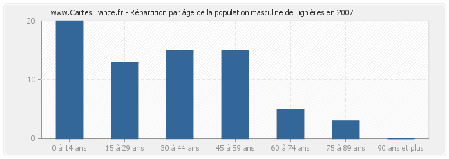 Répartition par âge de la population masculine de Lignières en 2007