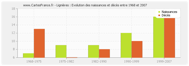 Lignières : Evolution des naissances et décès entre 1968 et 2007