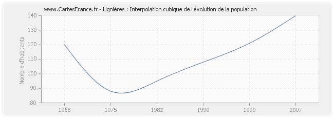 Lignières : Interpolation cubique de l'évolution de la population