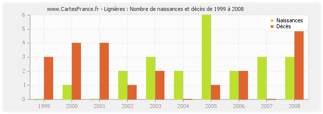 Lignières : Nombre de naissances et décès de 1999 à 2008