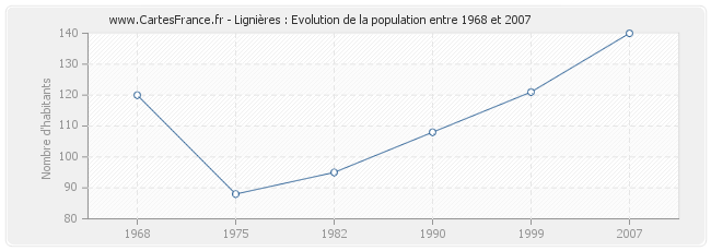 Population Lignières