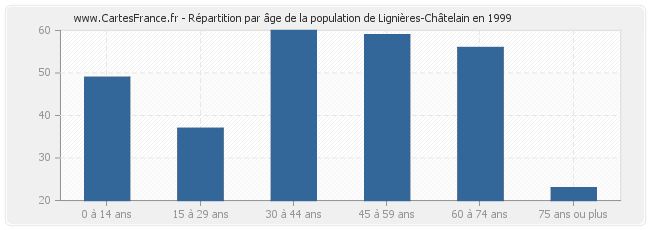 Répartition par âge de la population de Lignières-Châtelain en 1999
