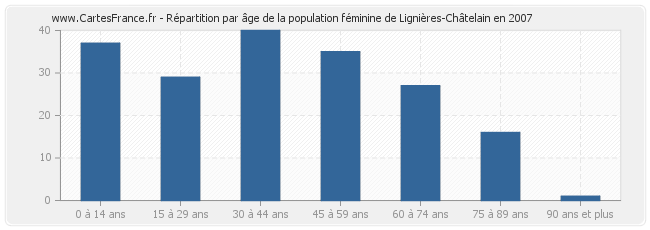 Répartition par âge de la population féminine de Lignières-Châtelain en 2007