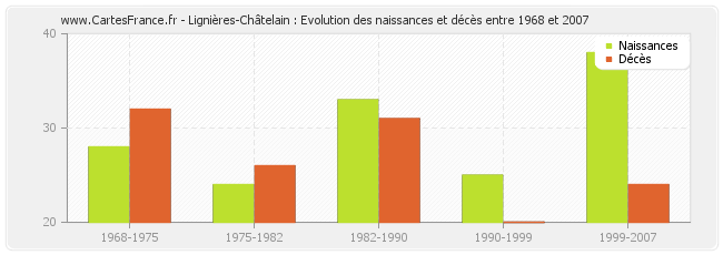 Lignières-Châtelain : Evolution des naissances et décès entre 1968 et 2007