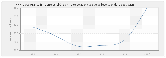 Lignières-Châtelain : Interpolation cubique de l'évolution de la population