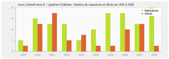 Lignières-Châtelain : Nombre de naissances et décès de 1999 à 2008