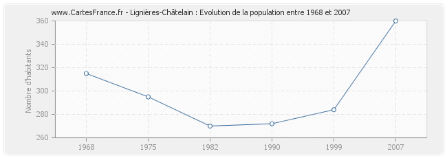 Population Lignières-Châtelain
