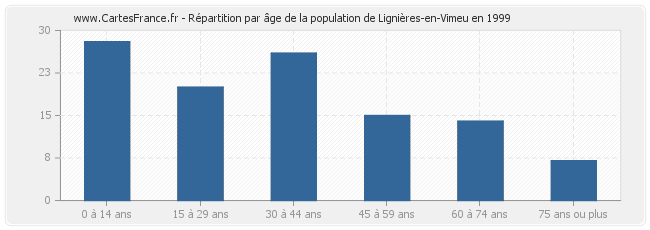 Répartition par âge de la population de Lignières-en-Vimeu en 1999