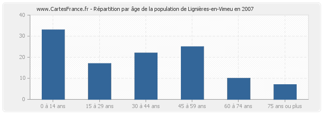 Répartition par âge de la population de Lignières-en-Vimeu en 2007
