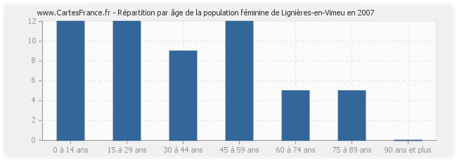 Répartition par âge de la population féminine de Lignières-en-Vimeu en 2007
