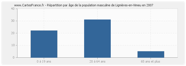 Répartition par âge de la population masculine de Lignières-en-Vimeu en 2007