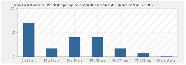 Répartition par âge de la population masculine de Lignières-en-Vimeu en 2007