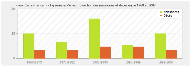 Lignières-en-Vimeu : Evolution des naissances et décès entre 1968 et 2007