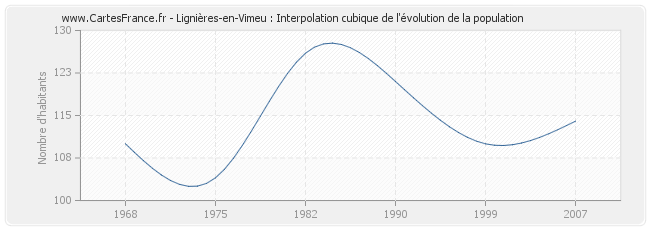 Lignières-en-Vimeu : Interpolation cubique de l'évolution de la population
