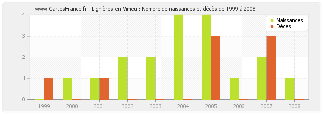 Lignières-en-Vimeu : Nombre de naissances et décès de 1999 à 2008