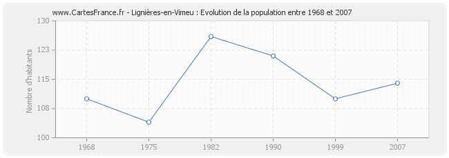 Population Lignières-en-Vimeu