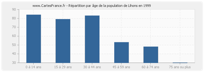 Répartition par âge de la population de Lihons en 1999