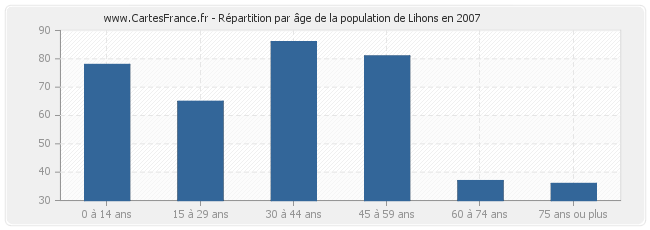 Répartition par âge de la population de Lihons en 2007