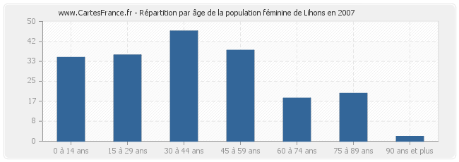 Répartition par âge de la population féminine de Lihons en 2007