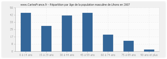 Répartition par âge de la population masculine de Lihons en 2007