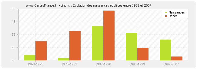 Lihons : Evolution des naissances et décès entre 1968 et 2007