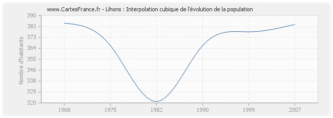 Lihons : Interpolation cubique de l'évolution de la population