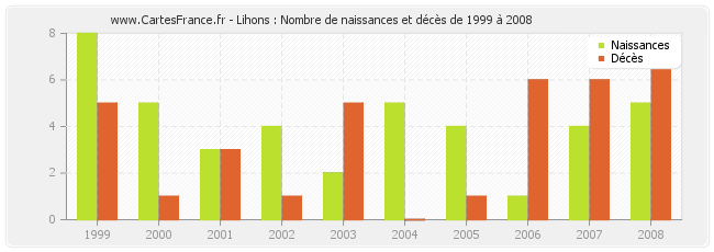 Lihons : Nombre de naissances et décès de 1999 à 2008