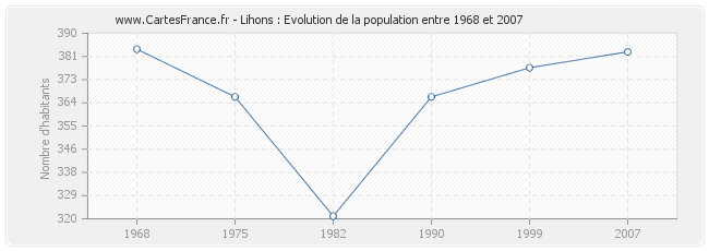 Population Lihons