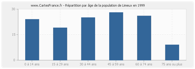 Répartition par âge de la population de Limeux en 1999