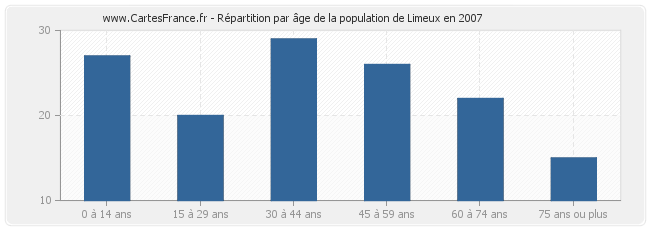 Répartition par âge de la population de Limeux en 2007
