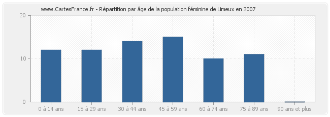 Répartition par âge de la population féminine de Limeux en 2007