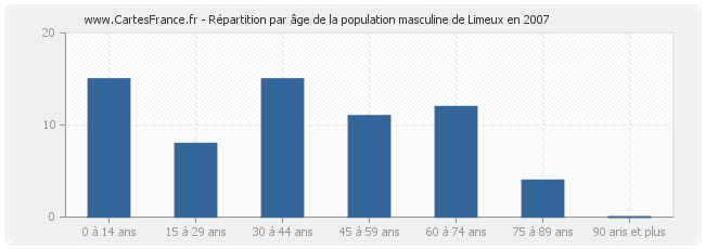 Répartition par âge de la population masculine de Limeux en 2007