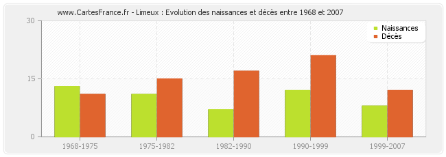 Limeux : Evolution des naissances et décès entre 1968 et 2007