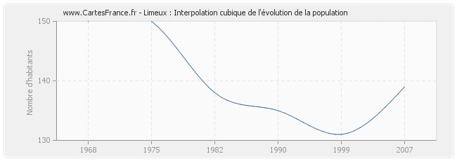 Limeux : Interpolation cubique de l'évolution de la population