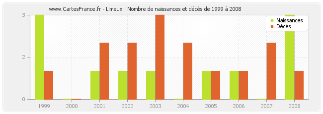 Limeux : Nombre de naissances et décès de 1999 à 2008
