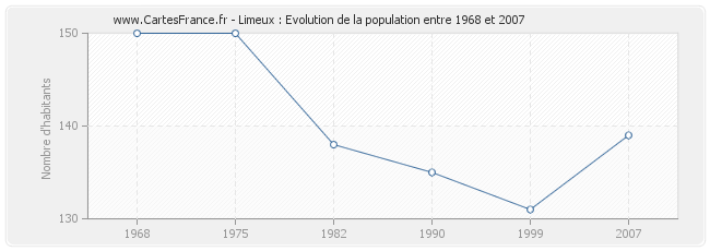 Population Limeux