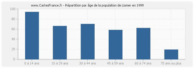 Répartition par âge de la population de Liomer en 1999