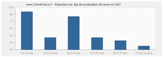 Répartition par âge de la population de Liomer en 2007
