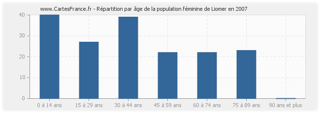 Répartition par âge de la population féminine de Liomer en 2007