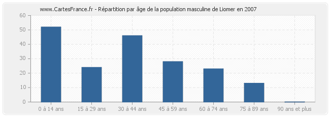 Répartition par âge de la population masculine de Liomer en 2007