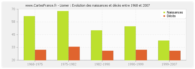Liomer : Evolution des naissances et décès entre 1968 et 2007