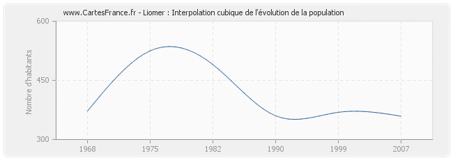 Liomer : Interpolation cubique de l'évolution de la population