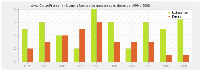 Liomer : Nombre de naissances et décès de 1999 à 2008