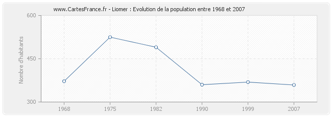 Population Liomer
