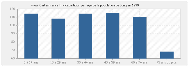 Répartition par âge de la population de Long en 1999