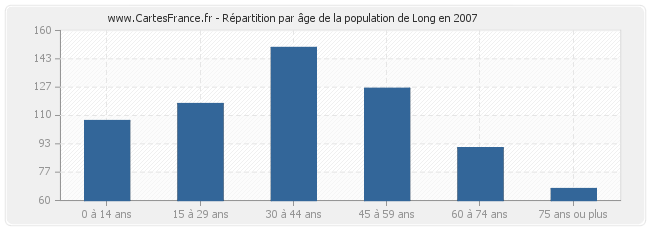 Répartition par âge de la population de Long en 2007