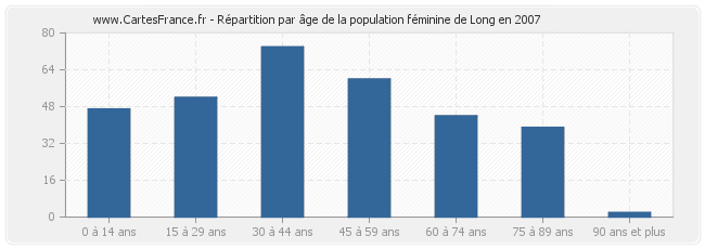 Répartition par âge de la population féminine de Long en 2007