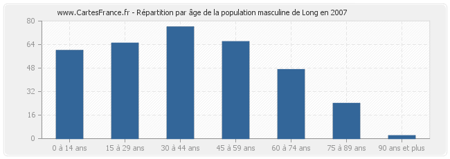 Répartition par âge de la population masculine de Long en 2007